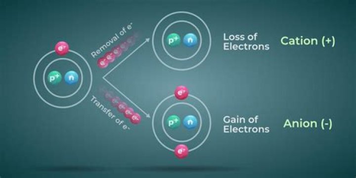 How do you remember cations or anions?