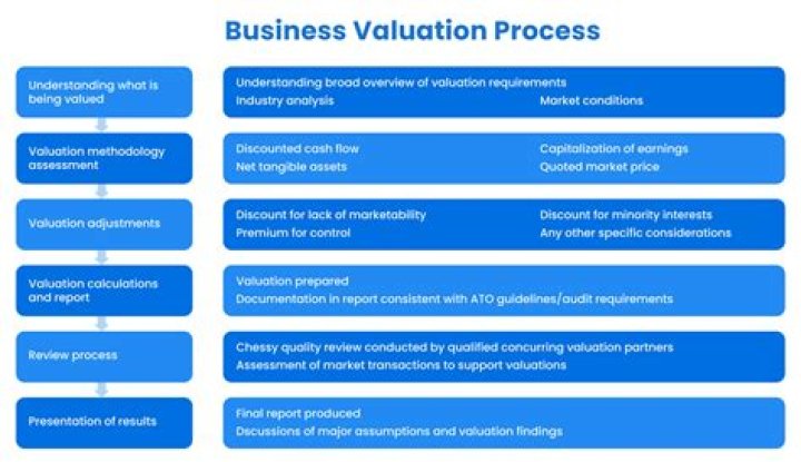 How do you valuate a company?