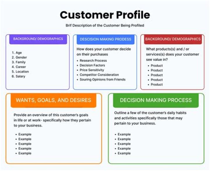 How do you write a customer profile?
