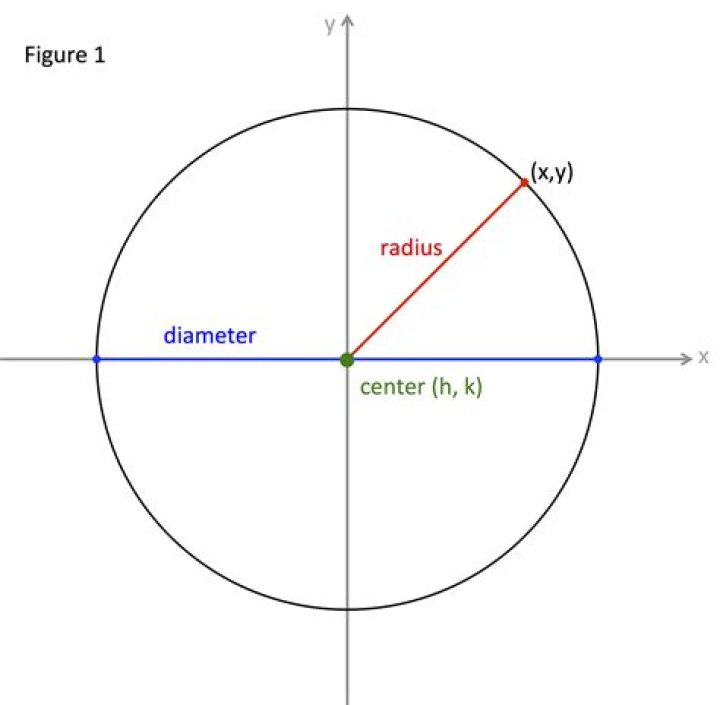 How do you write an equation in center radius form?