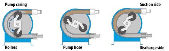 How does a peristaltic pump work?