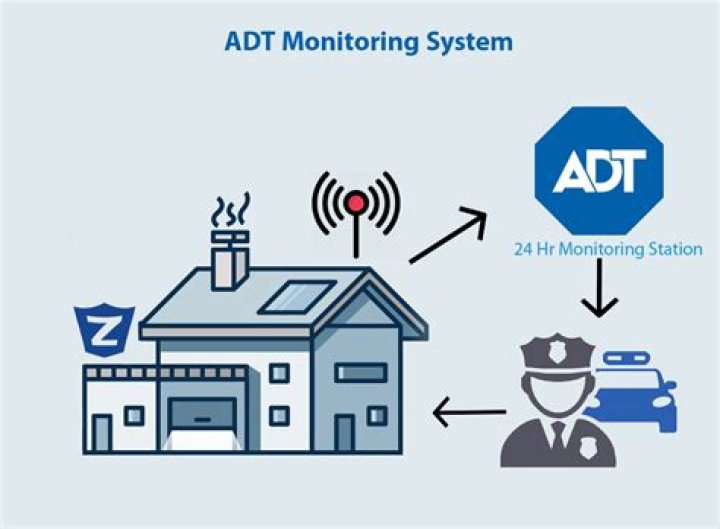 How does an ADT security system work?