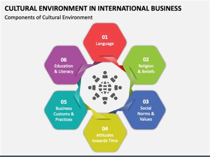 How does culture influence international business?