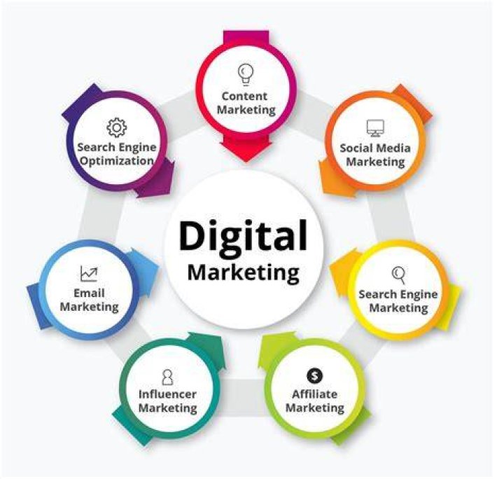 How does digital marketing affect sales?