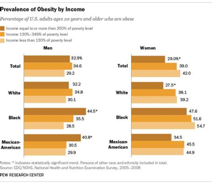 How does income level affect obesity?