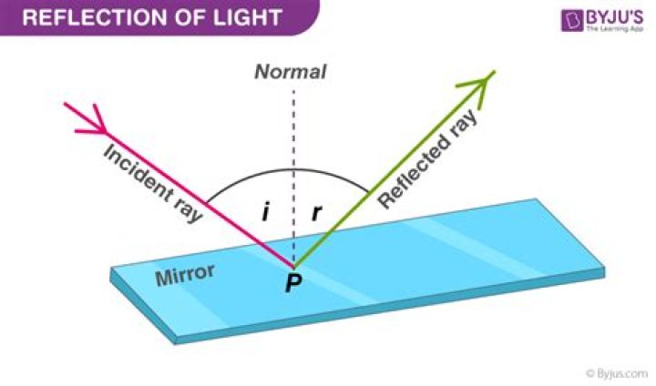 How does light reflect off a mirror?