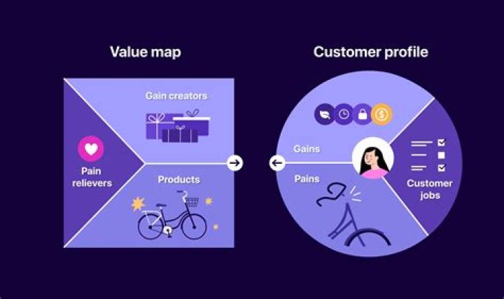How does marketing add value to customers?