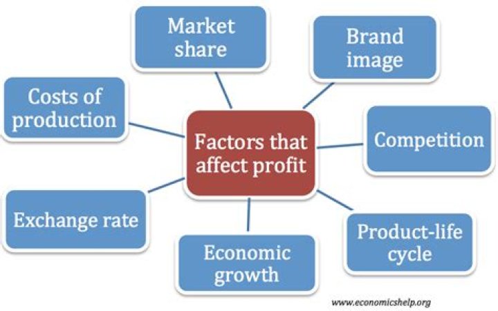 How does marketing affect profitability?