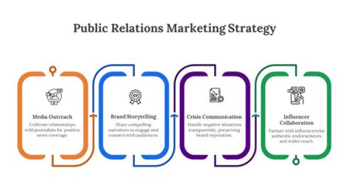 How does marketing and public relations work together?