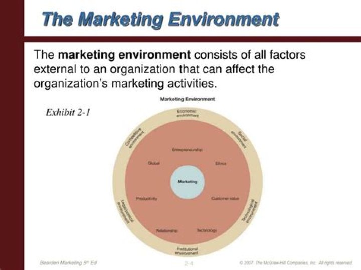 How does marketing environment affect marketing activities?