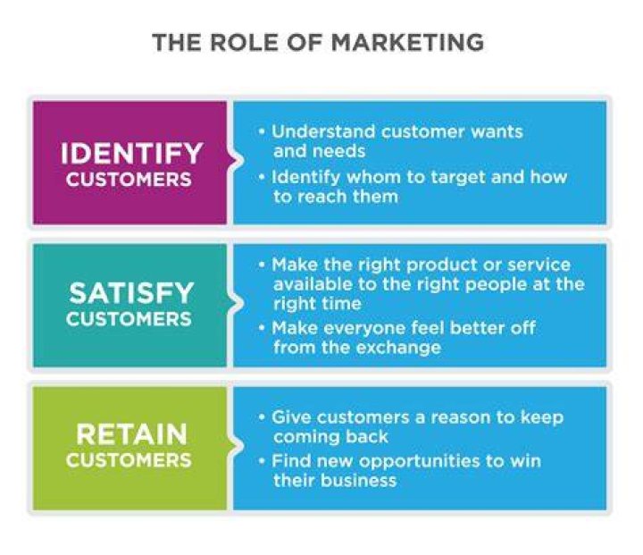 How does marketing satisfy your needs?