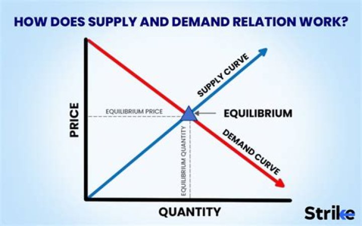 How does supply and demand affect the buyers and sellers pricing decision?