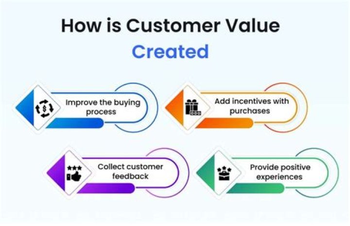 How does the marketing function create value for customers?
