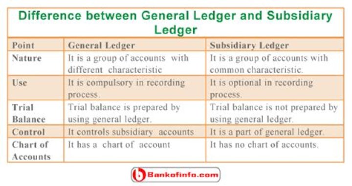 How does the subsidiary ledger and general ledger stay in balance?