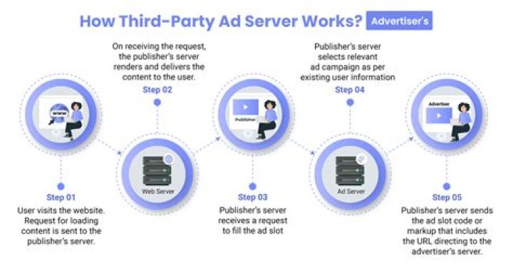 How does third party ads work?