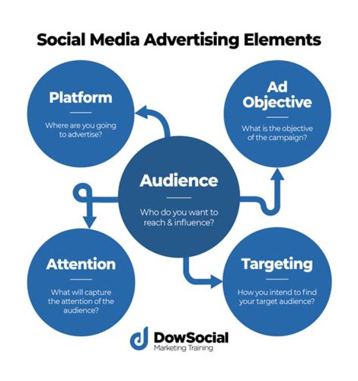 How effective is advertising in social media?