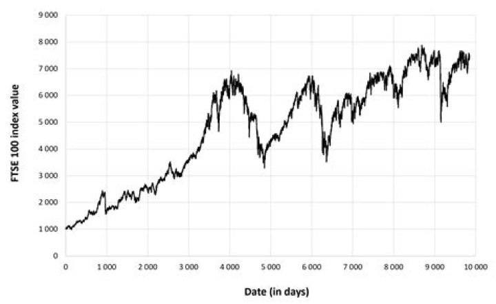 How far did the FTSE 100 fall in 2008?