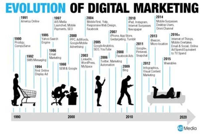 How has marketing changed in the recent years?