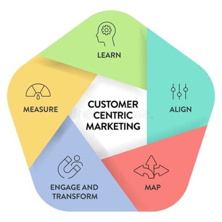 How is marketing customer-centric?