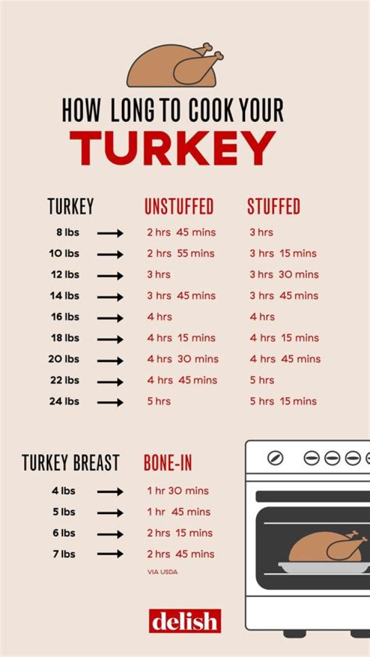 How long does a turkey take on a Weber kettle?