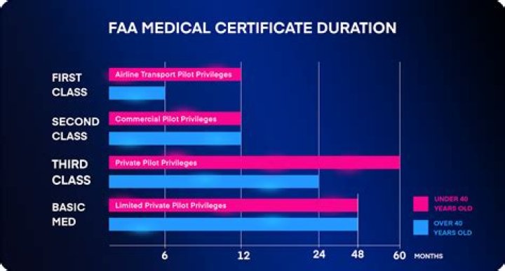 How long does FAA medical review take?