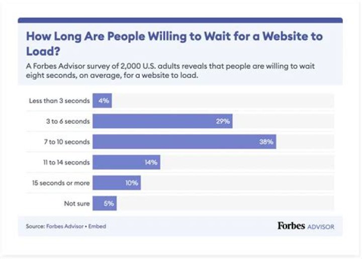 How long is too long for a page to load?