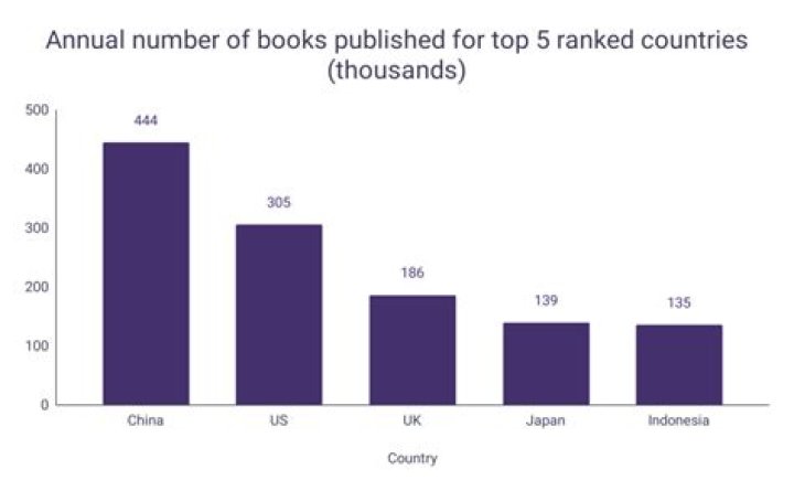 How many books are published in the US each year?