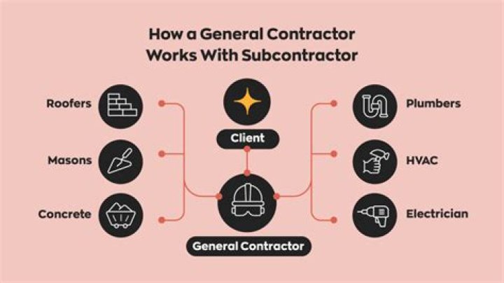 How many general contractors are there in the US?