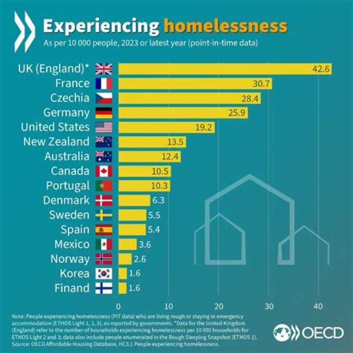 How many homeless were there in 2011?