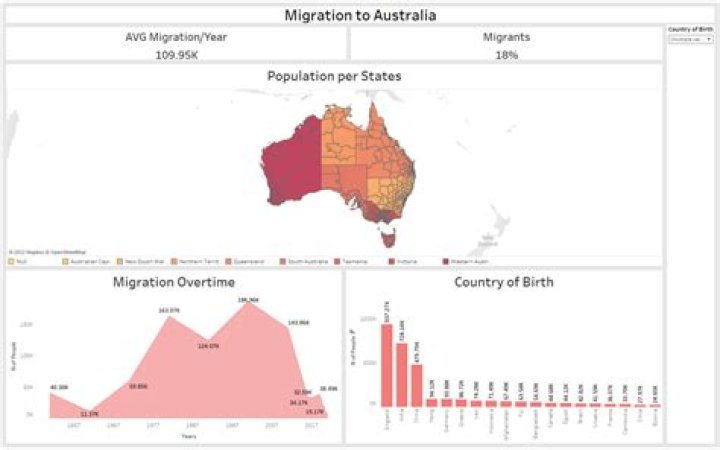 How many Irish people migrated to Australia?