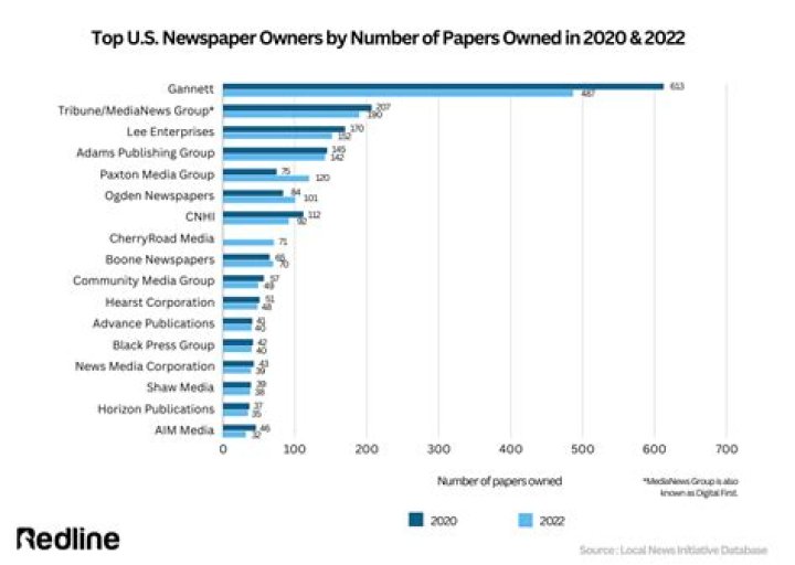 How many major newspapers are there in the United States?