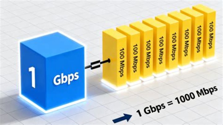 How many Mbps Makes 1 Gbps?