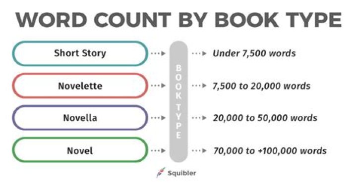 How many pages is a chapter in a novella?