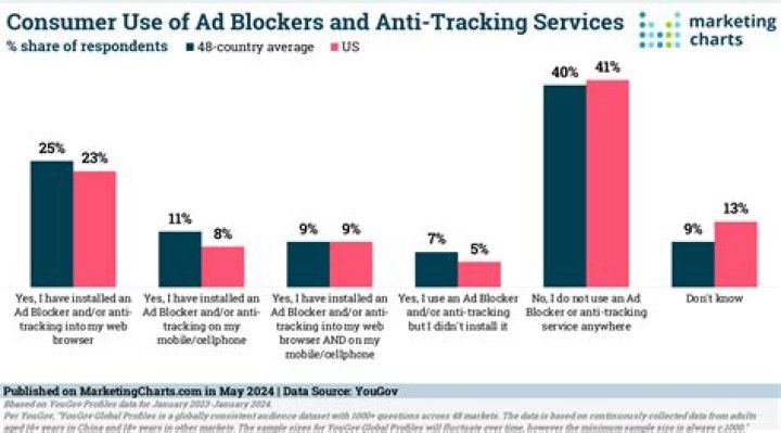How many people use ad blockers globally?