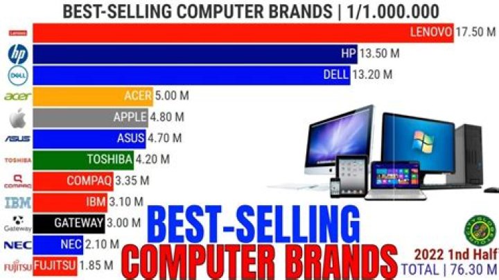 How many types of computer brands are there?