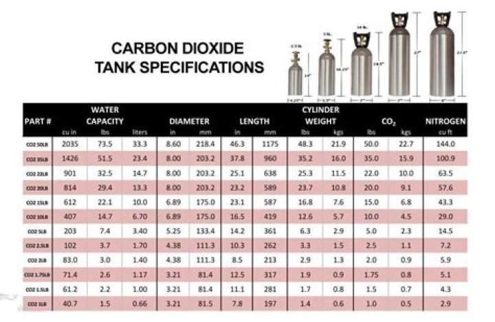 How much CO2 is in a cylinder?