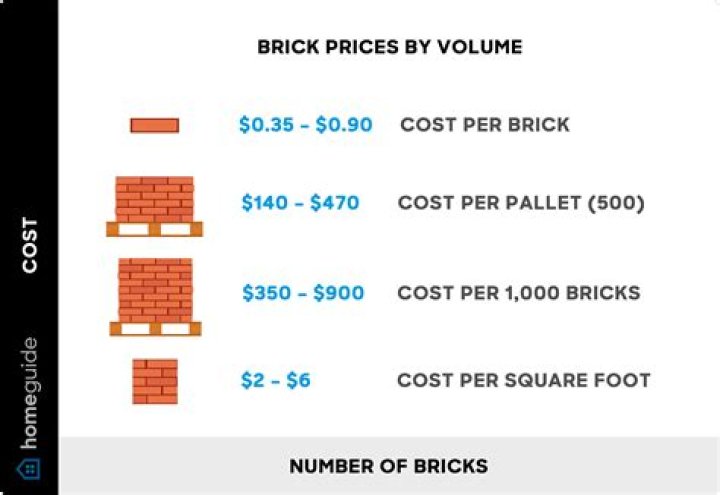 How much do Chicago bricks cost?