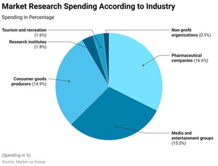 How much do companies spend on market research?