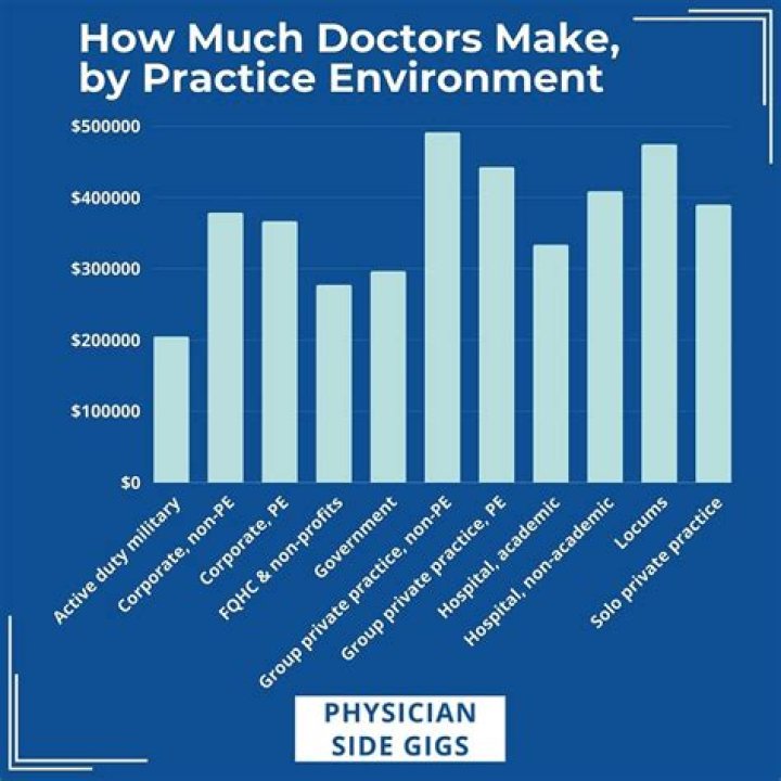 How much do doctors at MD Anderson make?