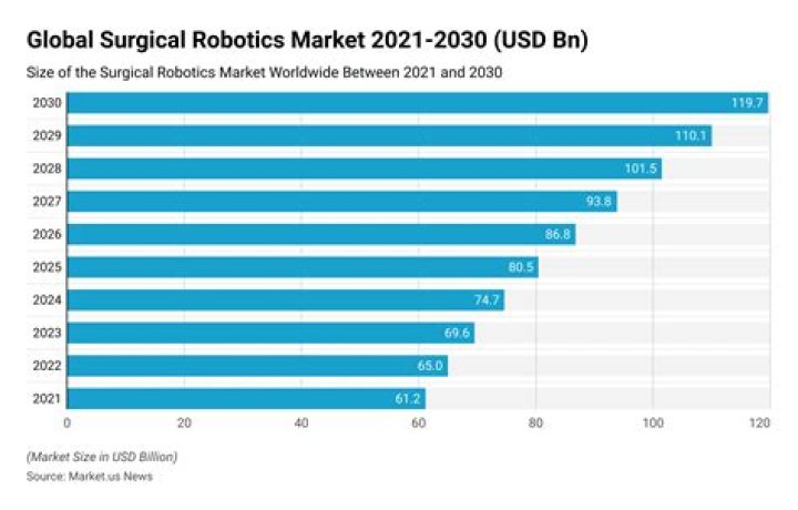 How much do robotic surgeries cost?