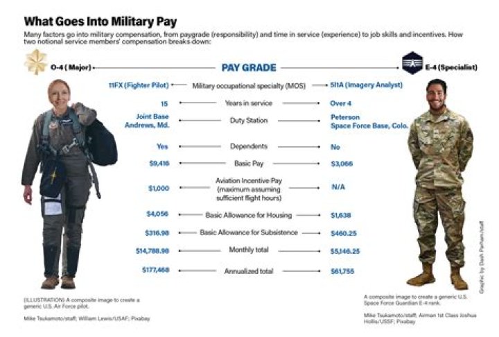 How much do you get paid in the Navy?