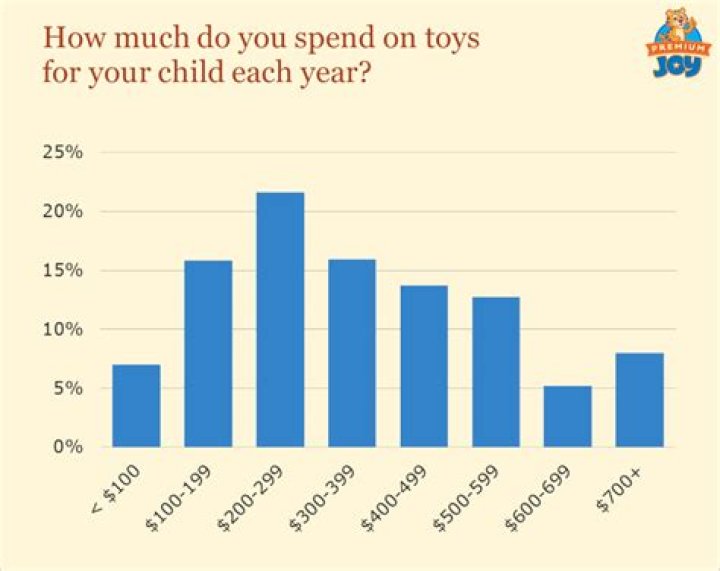 How much do you spend on toys a year?