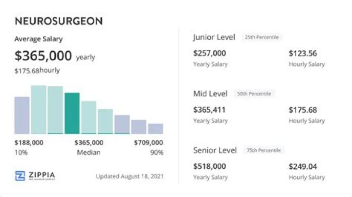 How much does a neurosurgery resident make?