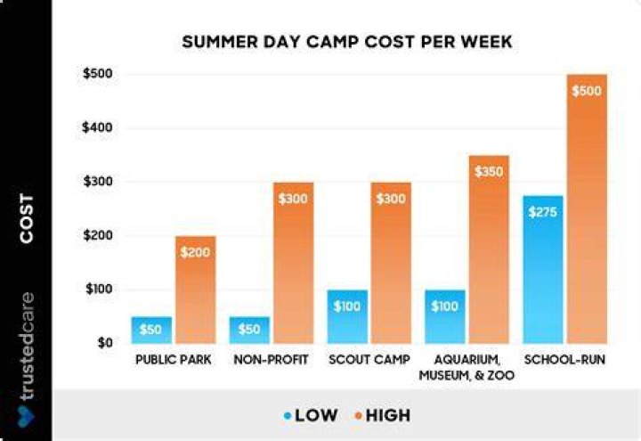 How much does Camp Ramah cost?