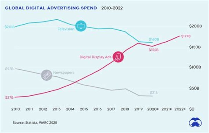 How much does Crayola spend on advertising?