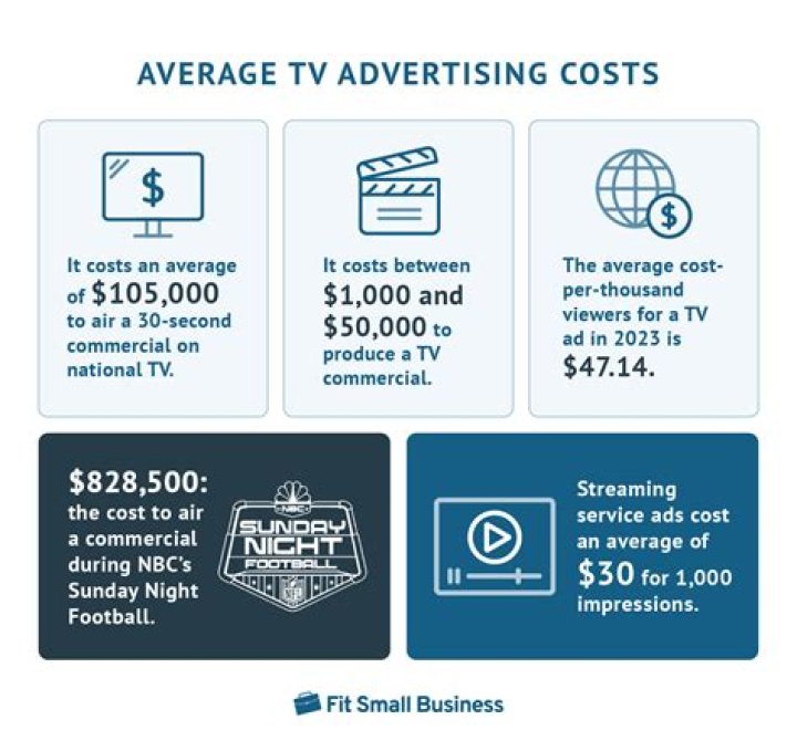 How much does it cost to advertise on Channel 7?