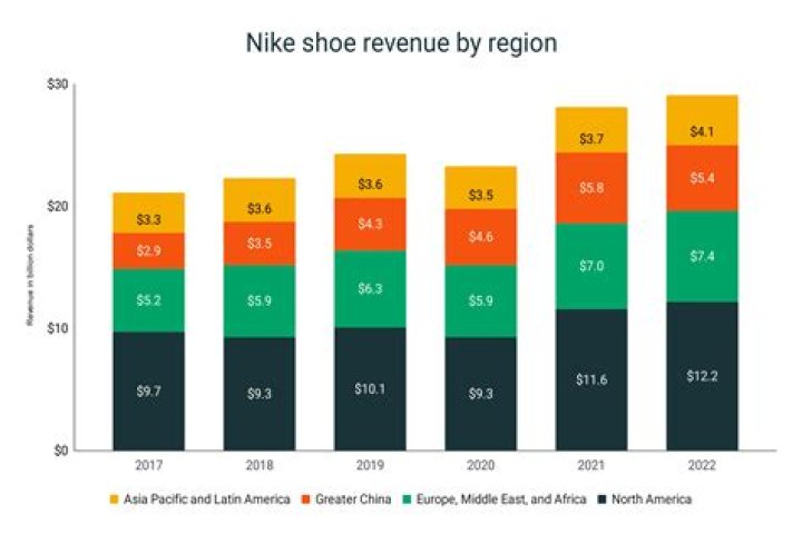 How much does Nike sell a year?