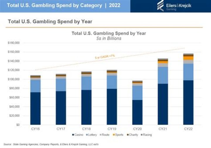 How much does the average American spend on gambling?