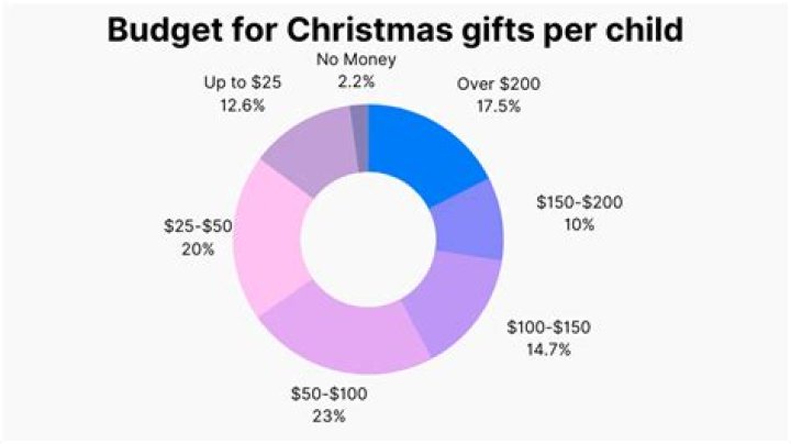 How much does the average American spend per child on Christmas?