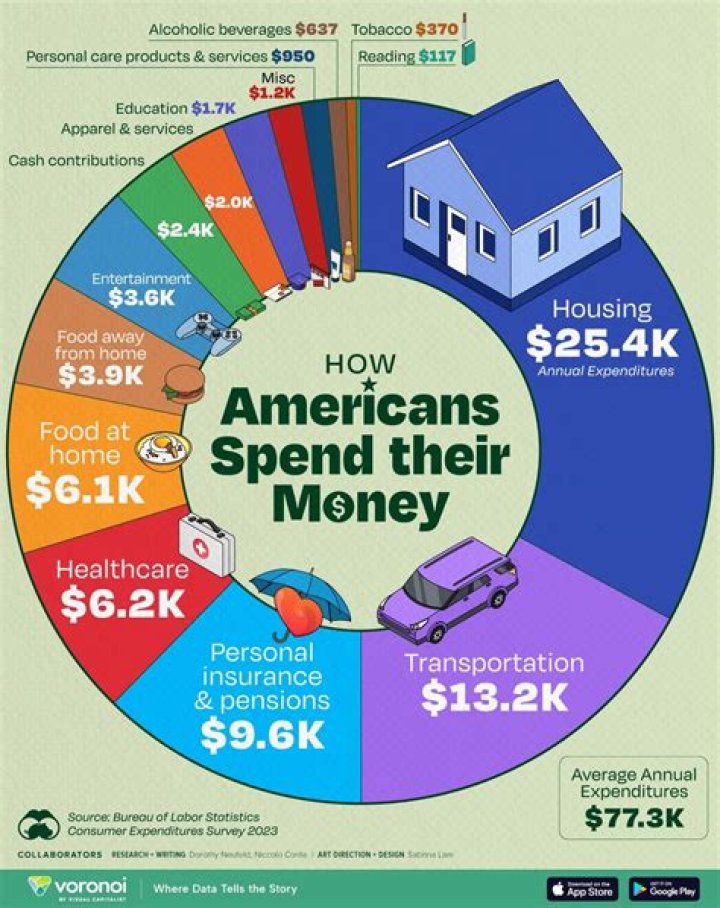 How much does the average person spend on car repairs a year?